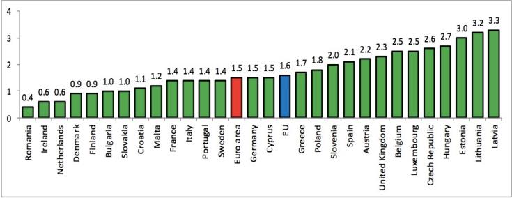 ΓΡΑΦΙΚΟ EUROSTAT ΠΛΗΘΩΡΙΣΜΟΣ 03/17