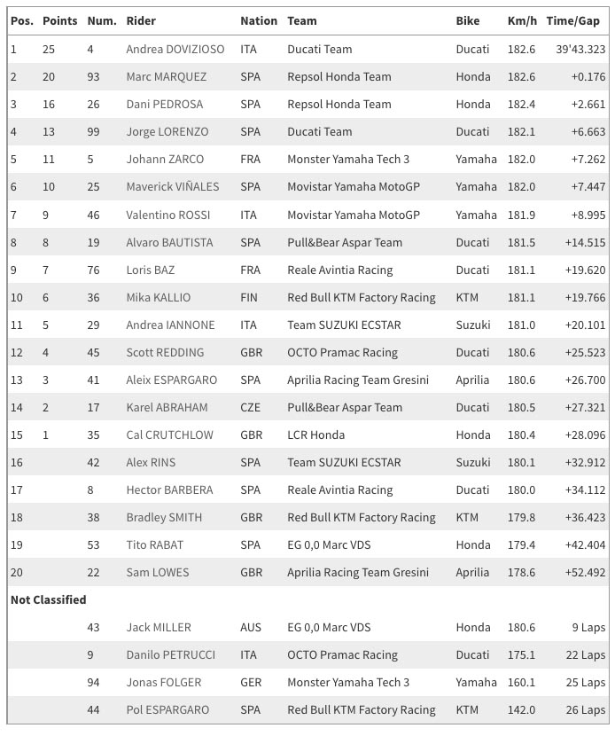 MOTOGP CLASSIFICATION