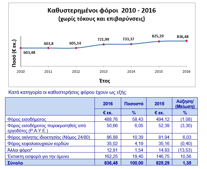 ΤΜΗΜΑ ΦΟΡΟΛΟΓΙΑΣ