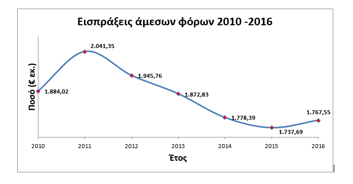 ΤΜΗΜΑ ΦΟΡΟΛΟΓΙΑΣ