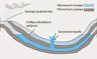 αρτεσιανό πηγάδι