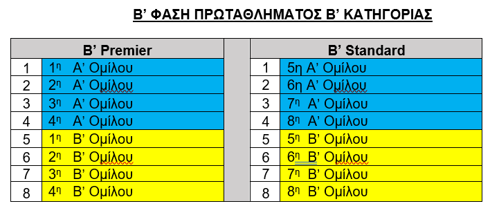 ΠΡΩΤΑΘΛΗΜΑ Β' ΚΑΤΗΓΟΡΙΑΣ