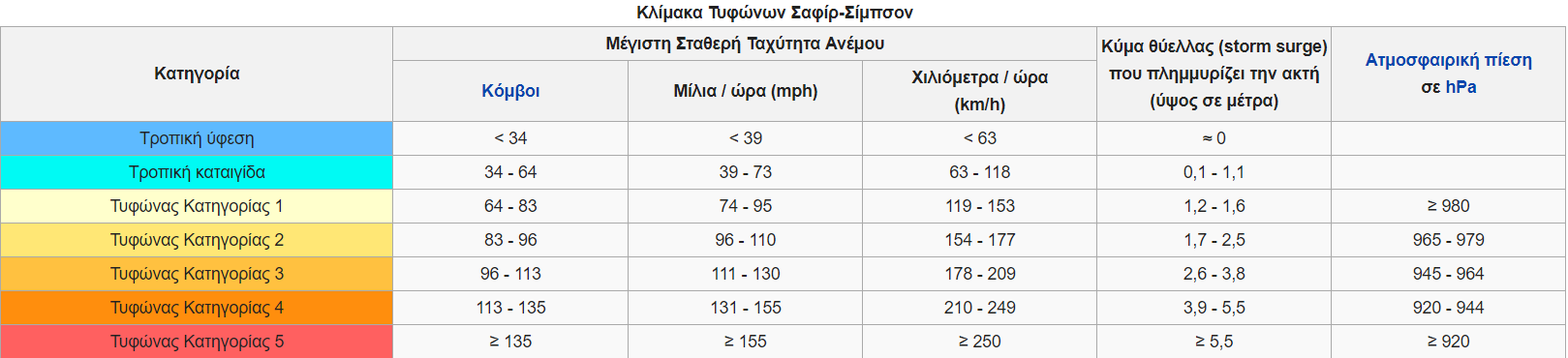 κατηγορίες τυφώνας