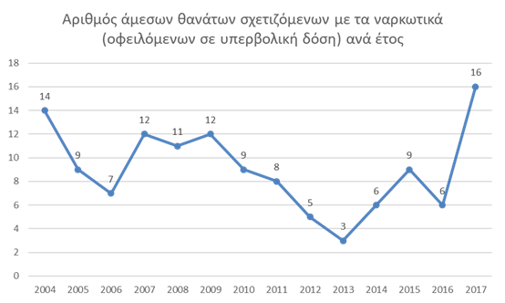 πίνακας ναρκωτικά θανάτοι