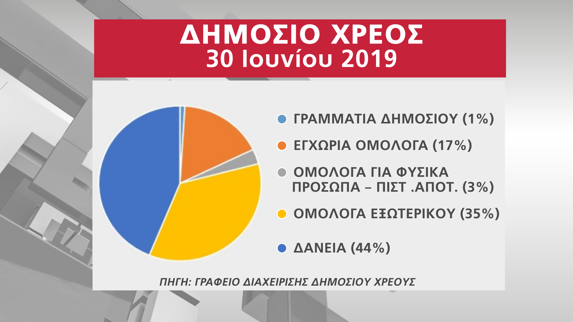 ΔΗΜΟΣΙΟ ΧΡΕΟΣ