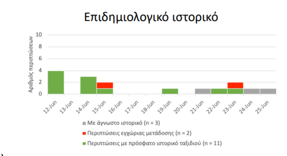 ΕΠΙΔΗΜΙΟΛΟΓΙΚΟ ΙΣΤΟΡΙΚΟ