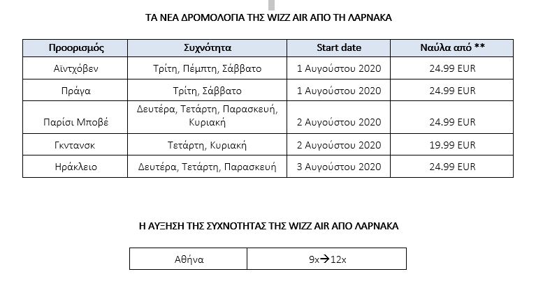 ΝΕΑ ΔΡΟΜΟΛΟΓΙΑ WIZZ AIR