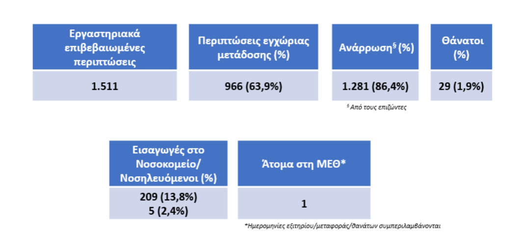 ΕΠΙΔΗΜΙΟΛΟΓΙΚΟ ΔΕΛΤΙΟ 