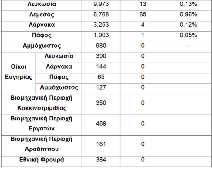 ποσοστά θετικότητας