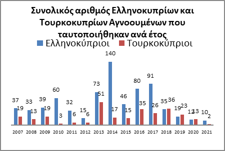 ΑΓΝΟΟΥΜΕΝΟΙ