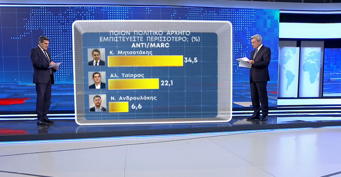 Η πρώτη δημοσκόπηση μετά τα Τέμπη: Έχασε 2,9 μονάδες η ΝΔ, στάσιμος ο ΣΥΡΙΖΑ