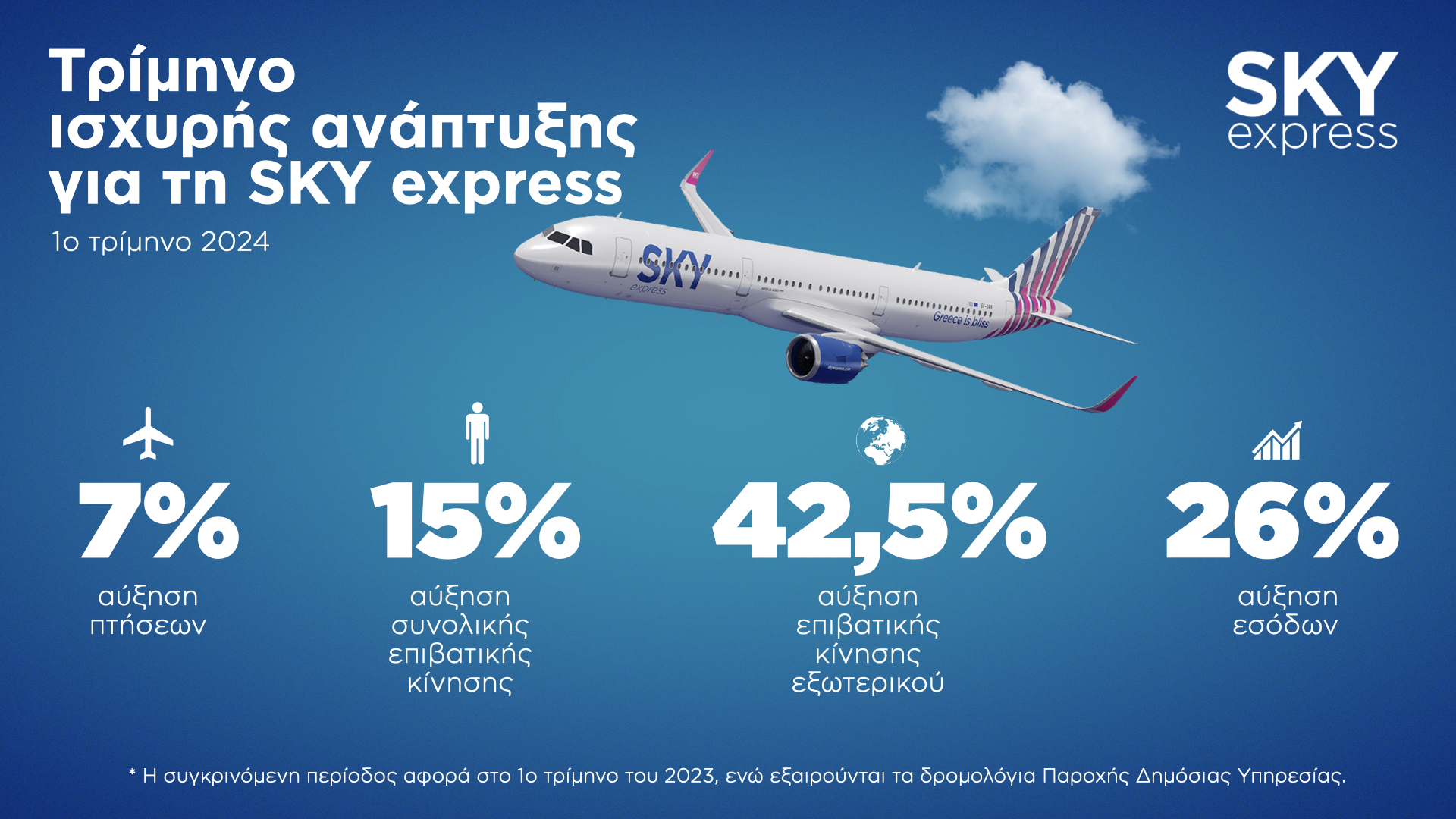 ​​​​​​​Η SKY express κατέγραψε αύξηση 15% στην επιβατική κίνηση