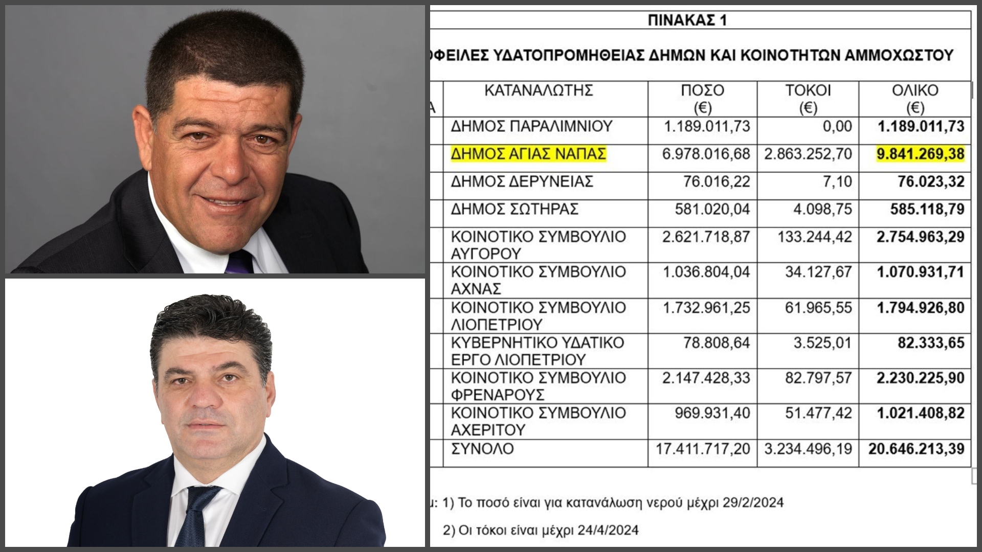 Παραλίμνι VS Αγία Νάπα για €10 εκατομμύρια χρέη προς το Τμήμα Αναπτύξεως Υδάτων