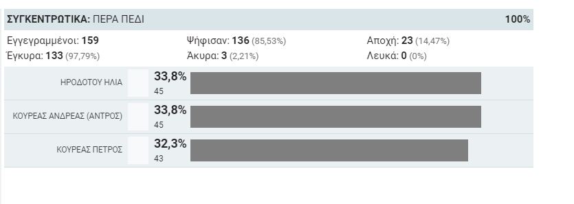 ΠΕΡΑ ΠΕΔΙ