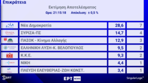 Ελλάδα: Η ασφαλής εκτίμηση της Singular Logic για το εκλογικό αποτέλεσμα